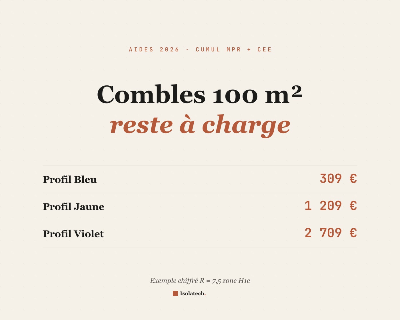 Tableau cumul MaPrimeRénov + CEE 2026 par profil ménage — aides isolation cumulables