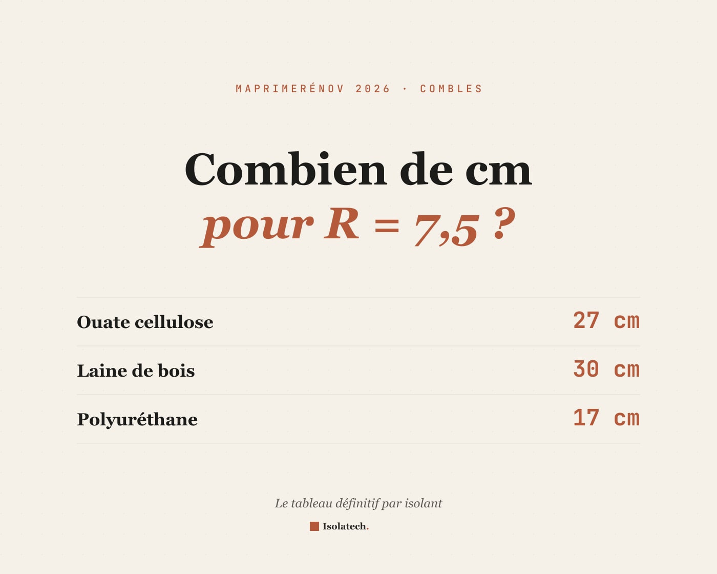 Détail chantier isolation — comparaison épaisseurs isolants pour atteindre R = 7,5